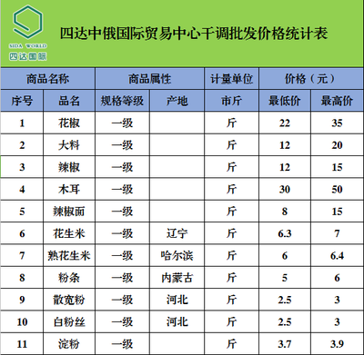 四达中俄国际贸易中心农副产品批发价格动态分析